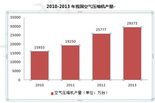 螺桿式空壓機將成為空氣壓縮機的主流產(chǎn)品